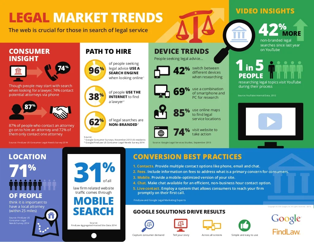 legal-market-trends-from-findlaw-and-google-1-1024